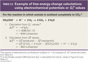 Example of free-energy-change calculations using electrochemical potentials or Gf0 values
