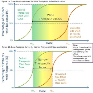 Dose-response curves for wide and narrow therapeutic index drugs