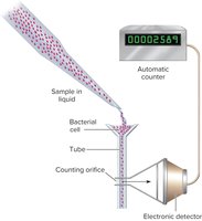 Coulter counter and flow cytometer