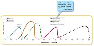 Ecological groups by temperature adaptation