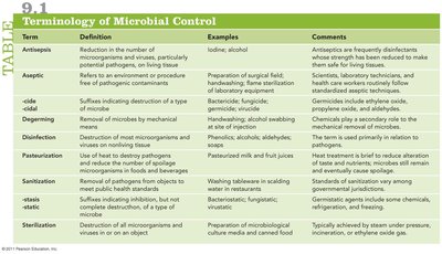 Terminology of Microbial Control table