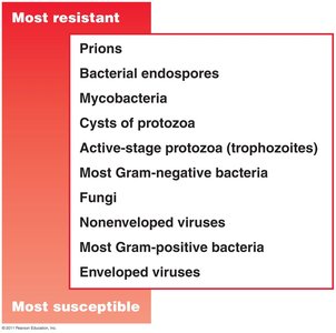 Relative susceptibilities of microbes to antimicrobial agents