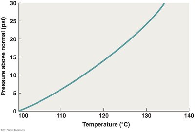 Relationship between temperature and pressure