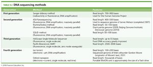 Table of DNA sequencing methods