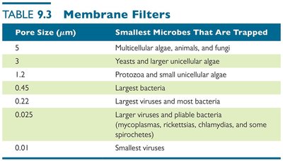 Table 9.3 Membrane Filters