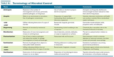 Table 9.1 Terminology of Microbial Control