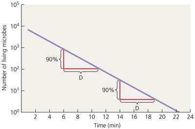 Decimal reduction time as a measure of microbial death rate