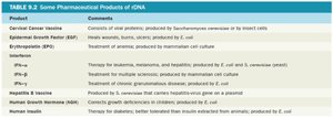 Table of pharmaceutical products of rDNA
