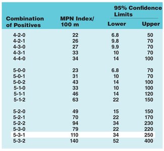 MPN index table