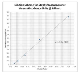 Standard curve for absorbance vs. dilution factor