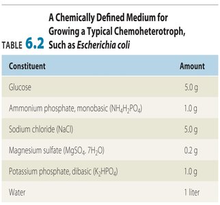 Chemically defined medium composition table