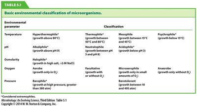 Basic environmental classification table
