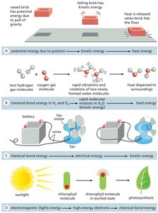 Energy transformations: potential, chemical, electrical, and electromagnetic energy