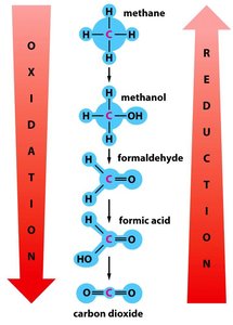 Oxidation and reduction: methane to carbon dioxide