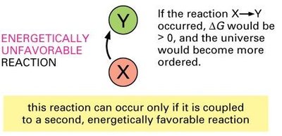 Energetically unfavorable reaction: ΔG > 0