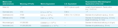 Table of metric units and microbiological applications