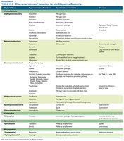Table of Gram-negative bacteria characteristics
