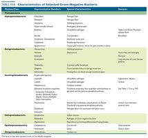 Table of Gram-negative bacteria characteristics