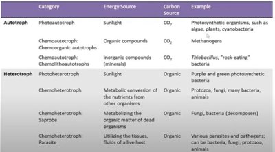 Nutritional classification table