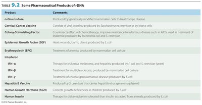 Pharmaceutical products of rDNA