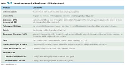 Pharmaceutical products of rDNA (continued)