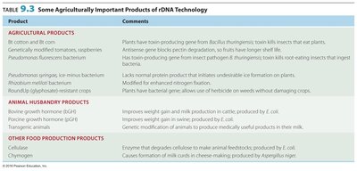 Agricultural products of rDNA technology