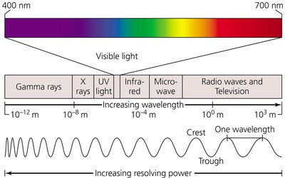 Electromagnetic spectrum