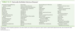 Table of nationally notifiable infectious diseases