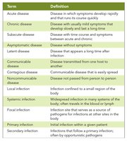Table of disease terminology