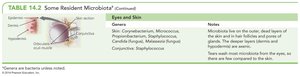 Resident microbiota of the eyes and skin