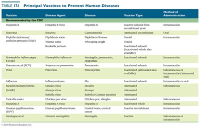 Table of principal vaccines to prevent human diseases (part 1)