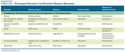 Table of principal vaccines to prevent human diseases (part 2)