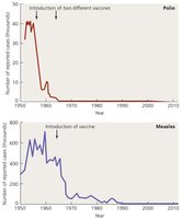 Impact of vaccines on polio and measles incidence