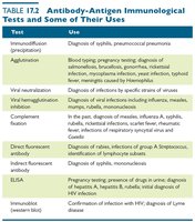 Antibody-antigen immunological tests and their uses