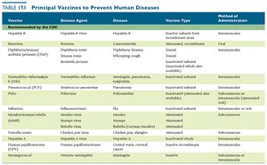 Principal vaccines to prevent human diseases (part 1)