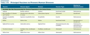 Principal vaccines to prevent human diseases (part 2)