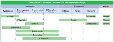 Spectrum of activity of antimicrobial drugs