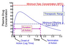 Drug concentration by administration route