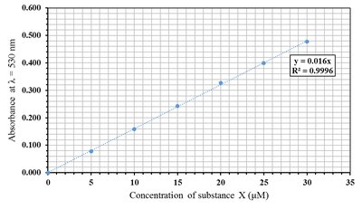 Standard curve showing linear relationship between absorbance and concentration
