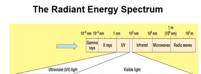 The Radiant Energy Spectrum