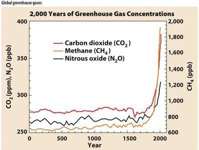 Graph of greenhouse gas concentrations over 2000 years