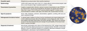 Streptococcus pneumoniae and disease snapshot