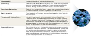 Listeria monocytogenes and disease snapshot