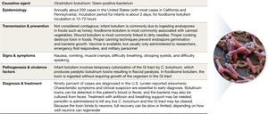 Clostridium botulinum and disease snapshot