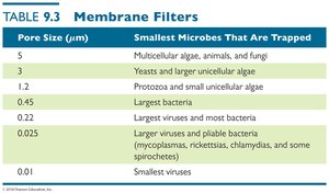 Table 9.3 Membrane Filters