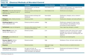 Table 9.5 Chemical Methods of Microbial Control