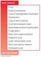Figure 9.2 Relative susceptibilities of microbes to antimicrobial agents