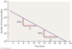 Figure 9.5 Decimal reduction time (D) as a measure of microbial death rate