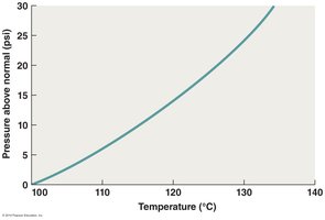 Pressure vs. temperature in autoclaving