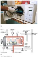 Autoclave operation and diagram
